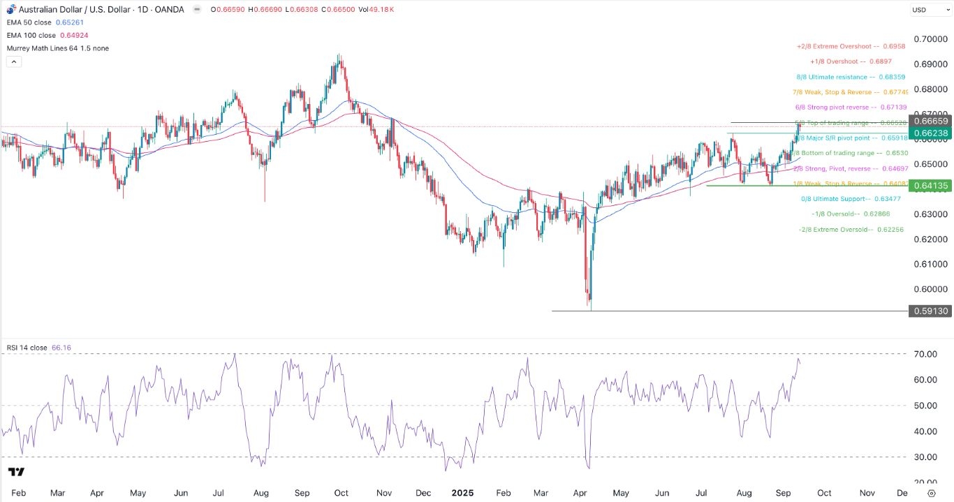 【XM Decision Analysis】--AUD/USD Forex Signal: Bullish Momentum Accelerates(图1)