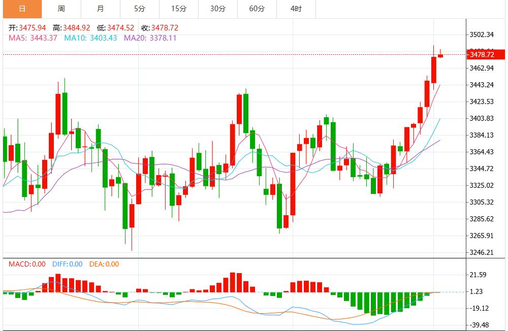 【XM外汇市场评论】:降息风暴来袭,全球乱局点燃避险火药桶 黄金上行空间即将打开(图1) 【XM外汇市场评论】:降息风暴来袭,全球乱局点燃避险火药桶 黄金上行空间即将打开(图1)