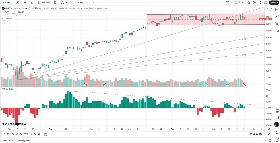 【XM Forex】--NVIDIA (NVDA) Stock Signal: Time to Scale Down?(图2)