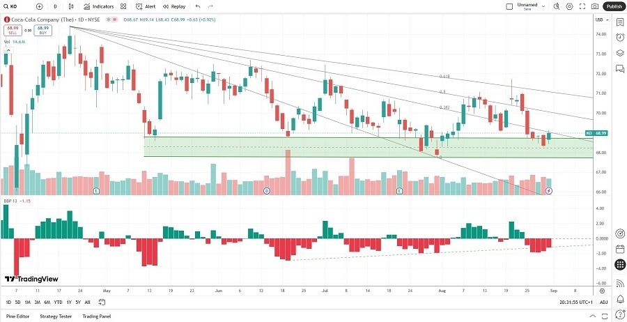 【XM Market Review】--Coca-Cola www.xmcnglobal.company (KO) Stock Signal: Will Pricing Power Prevail?(图2)