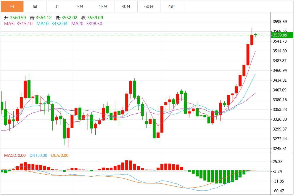 【XM外汇】:疲软数据+官员鸽派讲话,金价持续刷新历史高位(图1) 【XM外汇】:疲软数据+官员鸽派讲话,金价持续刷新历史高位(图1)