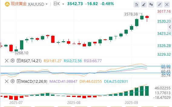 【XM官网】:黄金从3500美元附近反弹(图1) 【XM官网】:黄金从3500美元附近反弹(图1)