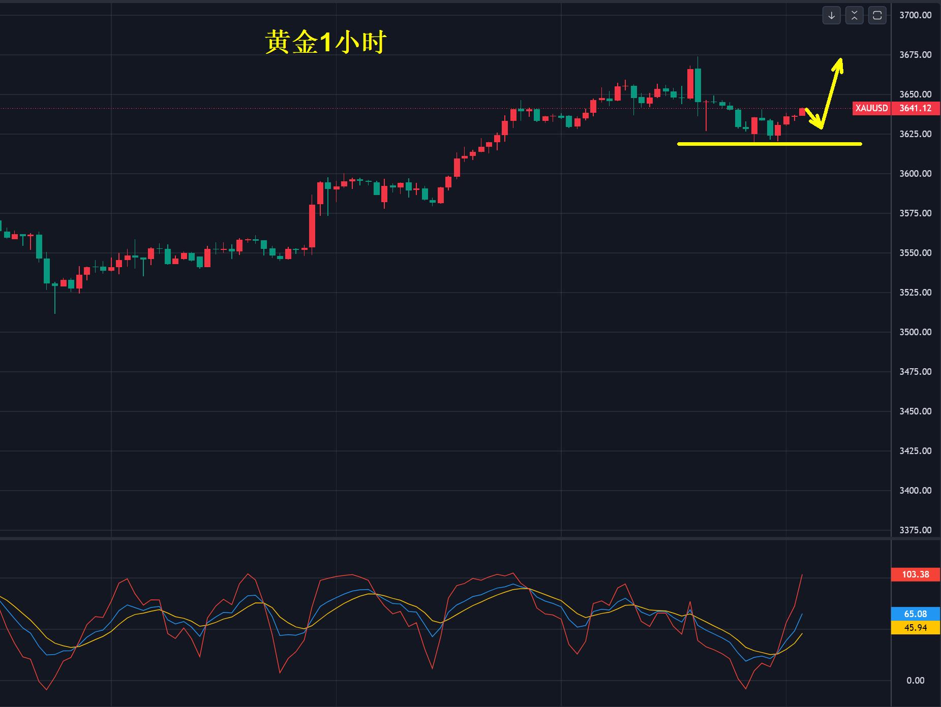 【XM外汇平台】:黄金,3638多!(图1) 【XM外汇平台】:黄金,3638多!(图1)