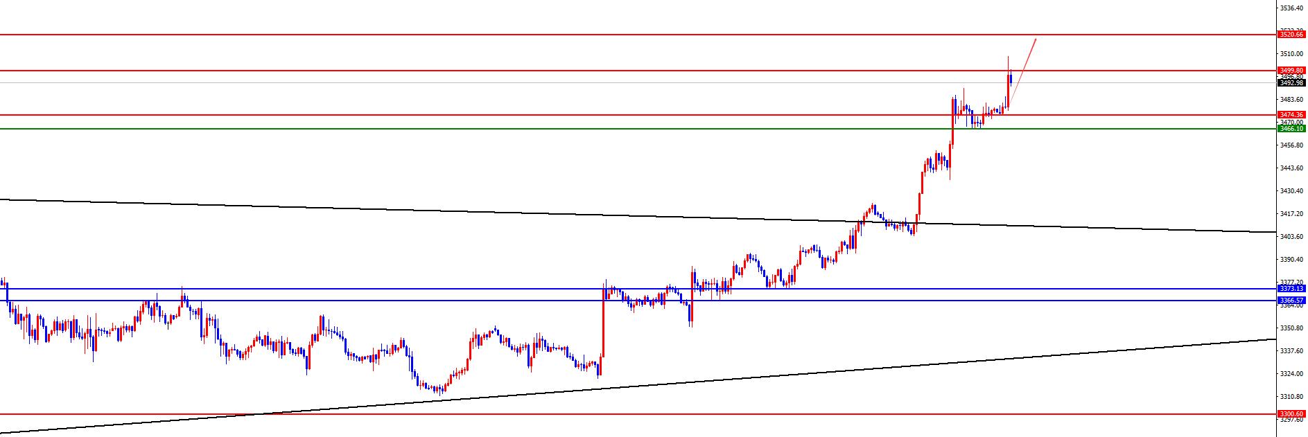【XM外汇市场分析】:黄金创新高后3466得失决定短线强弱,欧美关注节奏(图2) 【XM外汇市场分析】:黄金创新高后3466得失决定短线强弱,欧美关注节奏(图2)