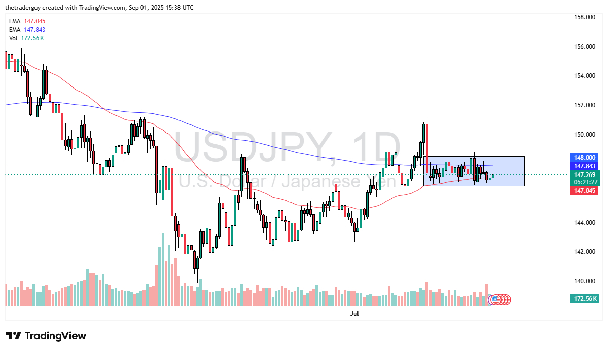 【XM Decision Analysis】--USD/JPY Forex Signal: Range Holds on Labor Day(图1)
