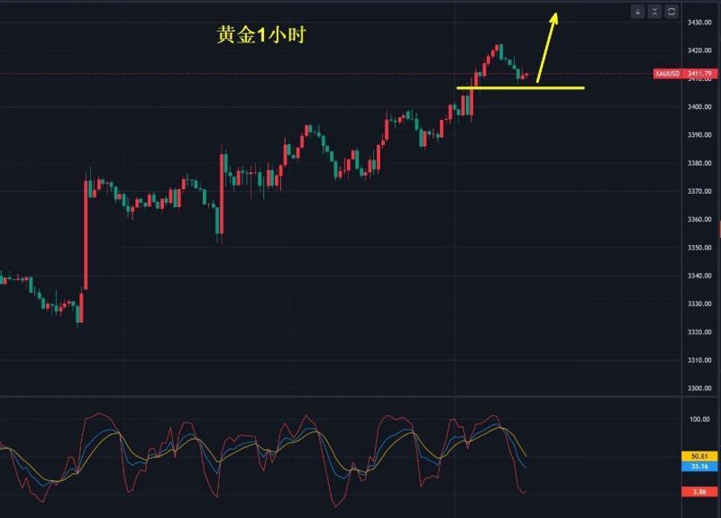 【XM外汇平台】：黄金，继续做多！(图1)