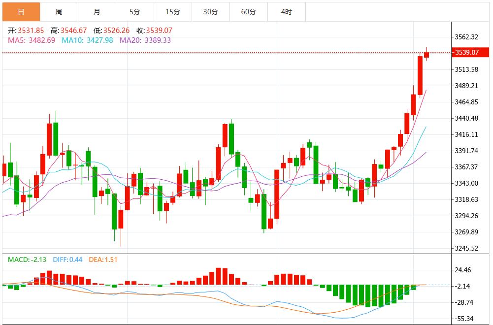 【XM外汇市场评论】:黄金连续第七个交易日上涨(图1) 【XM外汇市场评论】:黄金连续第七个交易日上涨(图1)