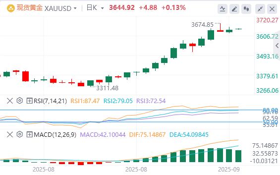 【XM外汇官网】:今日黄金价格基本面行情走势预测(图1) 【XM外汇官网】:今日黄金价格基本面行情走势预测(图1)