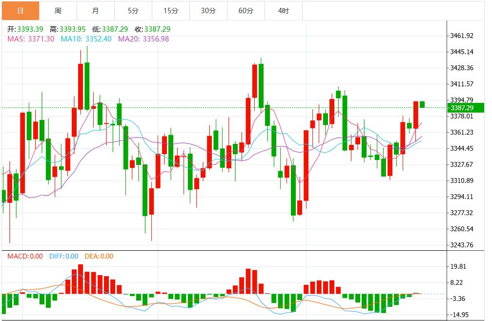 【XM外汇市场分析】：金价逼近3400关口，关注初请和GDP修正数据(图1)