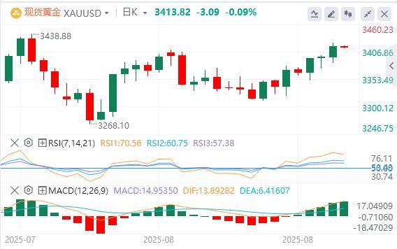 【XM外汇市场分析】：PCE数据成多空决胜关键，美银警告黄金反弹仅是昙花一现(图1)