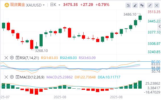 【XM外汇市场评论】:黄金反弹至四个多月高点(图1) 【XM外汇市场评论】:黄金反弹至四个多月高点(图1)