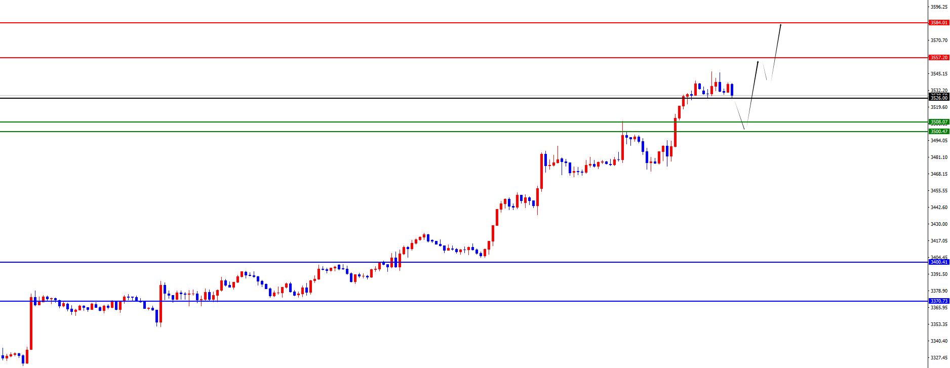 【XM Group】：黄金四小时支撑上维持多，欧美多重阻力压制(图2)