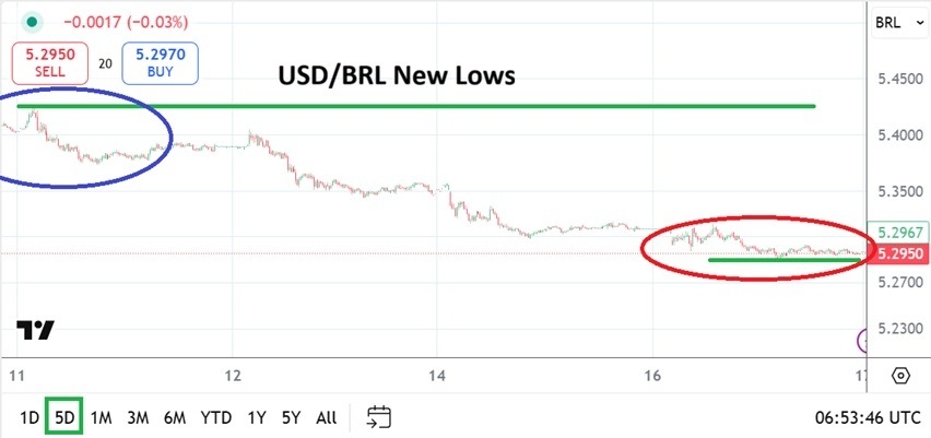 【XM Market Analysis】--USD/BRL Analysis: Lower Depth Attained and Long-Term Technical Charts(图1) 【XM Market Analysis】--USD/BRL Analysis: Lower Depth Attained and Long-Term Technical Charts(图1)