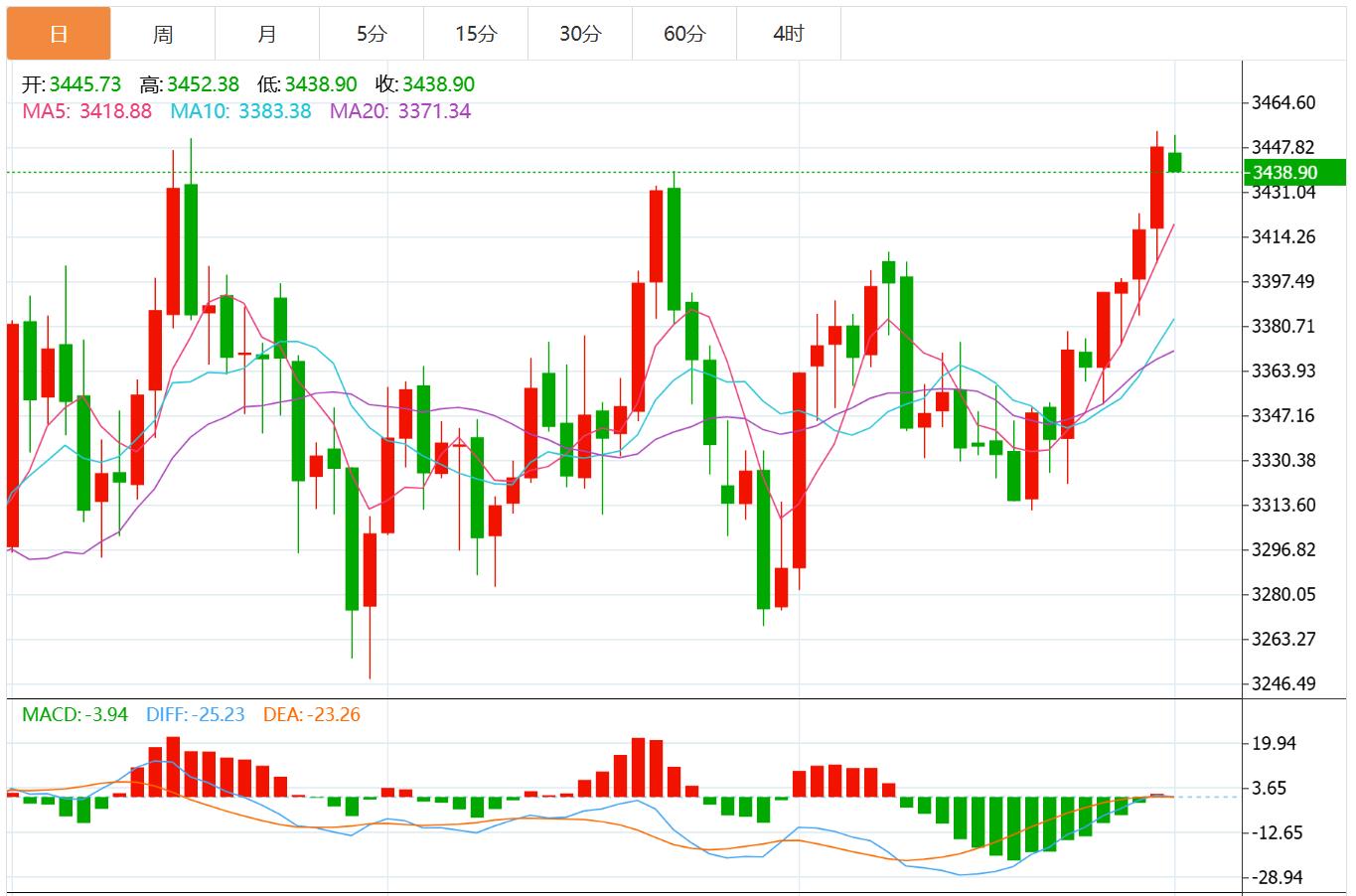 【XM外汇】：今日黄金价格技术走势分析(图1)