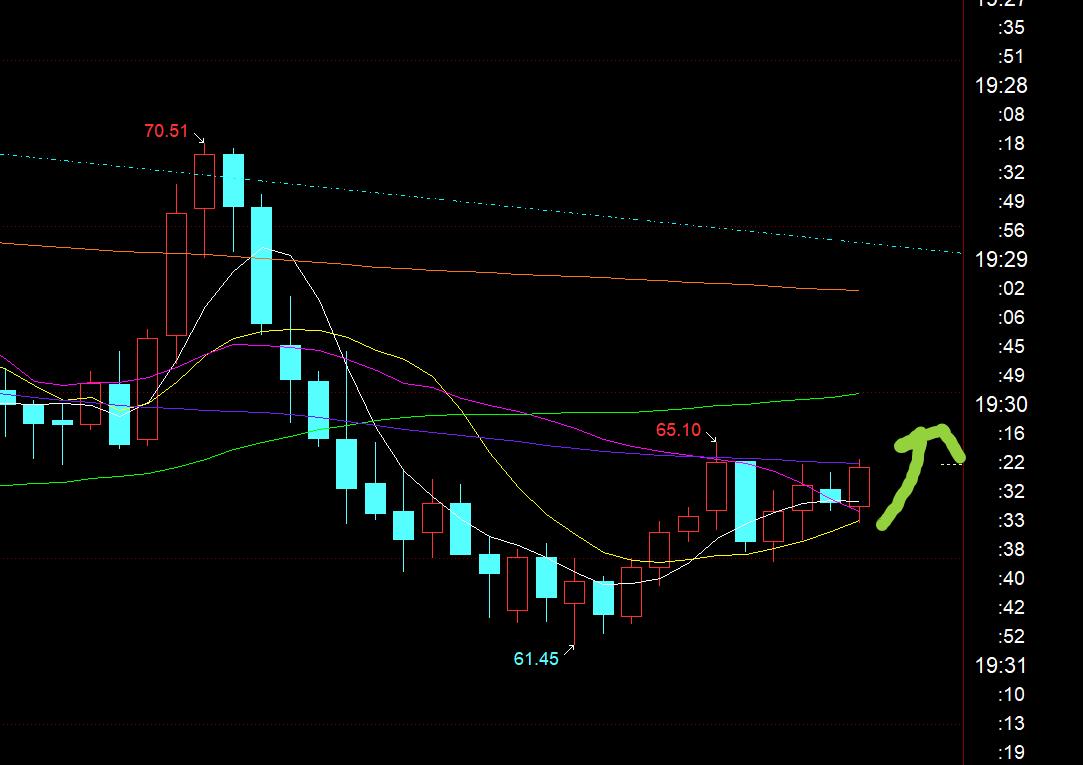 【XM Group】:黄金单边拉升已启动,今晚3463之上继续看涨(图3) 【XM Group】:黄金单边拉升已启动,今晚3463之上继续看涨(图3)