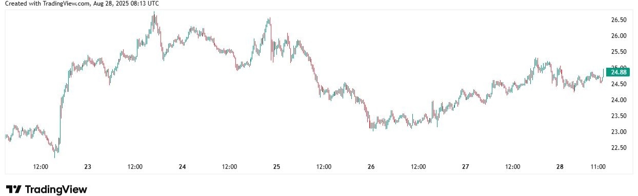 【XM Group】--Avalanche Price Stalls Below $25: Can Bulls Force a Breakout?(图1) 【XM Group】--Avalanche Price Stalls Below $25: Can Bulls Force a Breakout?(图1)