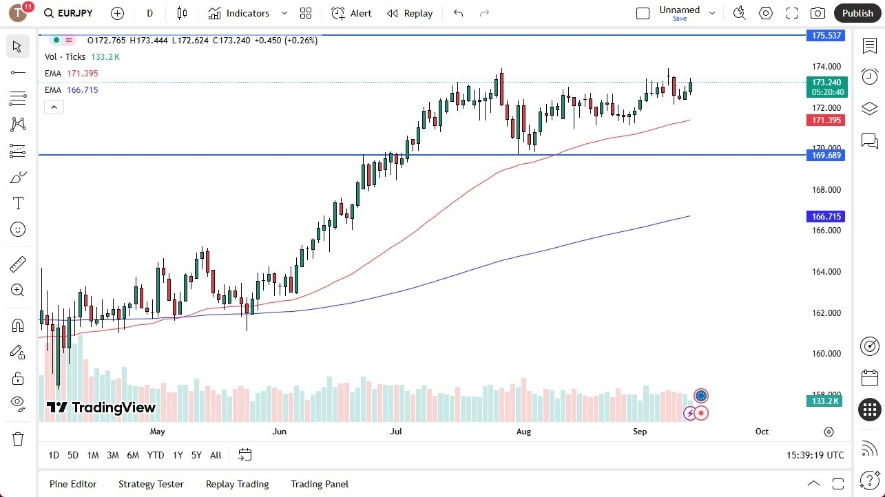 【XM Market Analysis】--EUR/JPY Forecast: Continues to Grind Higher(图1)