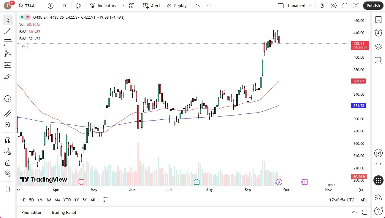 【XM Forex】--Tesla Stock Forecast: Pulls Back After Rally(图1) 【XM Forex】--Tesla Stock Forecast: Pulls Back After Rally(图1)