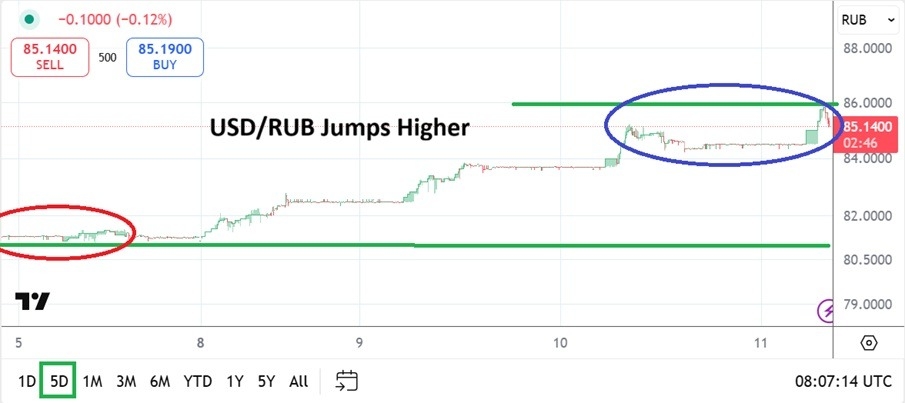 【XM Market Analysis】--USD/RUB Analysis: Increase in Tensions between the West and Russia(图1)