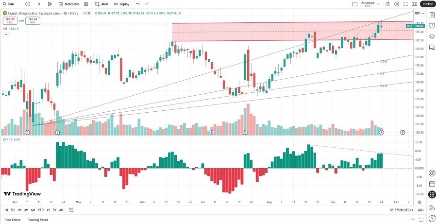 【XM Market Analysis】--Quest Diagnostics (DGX) Stock Signal: How Healthy Are Bears?(图2) 【XM Market Analysis】--Quest Diagnostics (DGX) Stock Signal: How Healthy Are Bears?(图2)