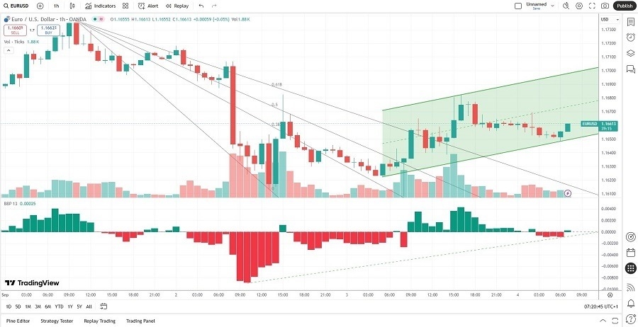 【XM Group】--EUR/USD Forex Signal: Will Price Action Ascend Inside Its Bullish Price Channel?(图2) 【XM Group】--EUR/USD Forex Signal: Will Price Action Ascend Inside Its Bullish Price Channel?(图2)