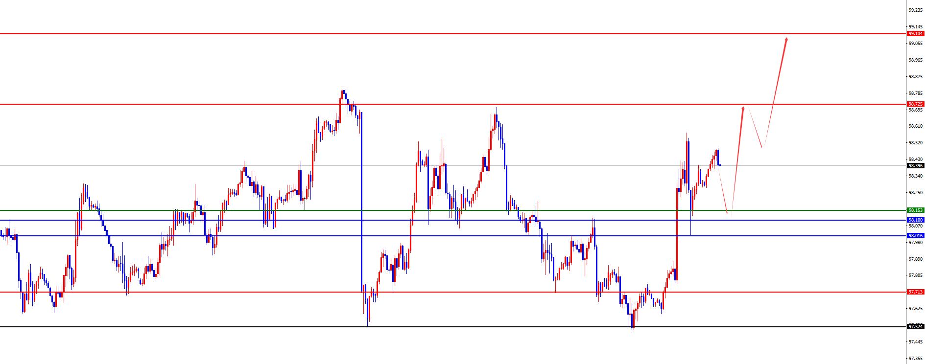 【XM Group】：黄金四小时支撑上维持多，欧美多重阻力压制(图1)