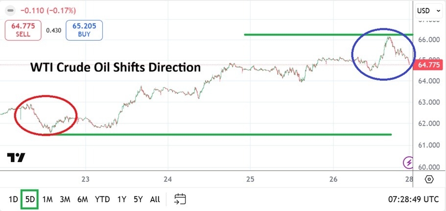 【XM Market Review】--WTI Crude Oil Weekly Forecast: Nervous Narrative and Large Wagering Shifts(图1) 【XM Market Review】--WTI Crude Oil Weekly Forecast: Nervous Narrative and Large Wagering Shifts(图1)