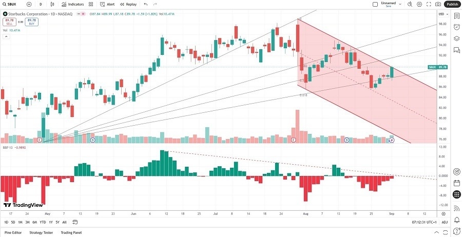 【XM Market Review】--Starbucks (SBUX) Stock Signal: Is the Bearish Price Channel Valid?(图2) 【XM Market Review】--Starbucks (SBUX) Stock Signal: Is the Bearish Price Channel Valid?(图2)
