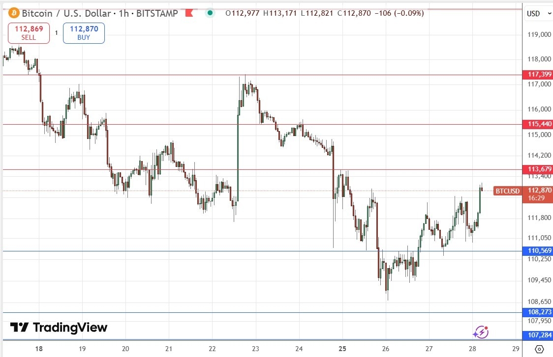 【XM Market Review】--BTC/USD Forex Signal: Bullish Head & Shoulders at $110,000 Area Support(图1) 【XM Market Review】--BTC/USD Forex Signal: Bullish Head & Shoulders at $110,000 Area Support(图1)
