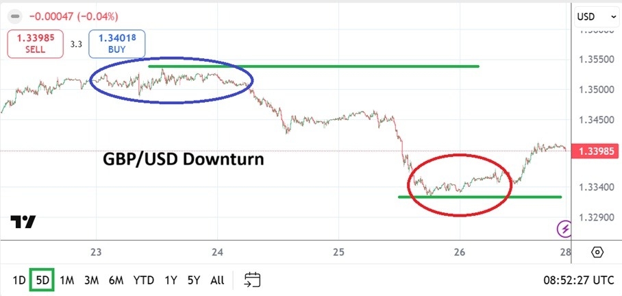 【XM Decision Analysis】--GBP/USD Weekly Forecast: Price Velocity Lower as Depths Test Crucial Support(图1) 【XM Decision Analysis】--GBP/USD Weekly Forecast: Price Velocity Lower as Depths Test Crucial Support(图1)