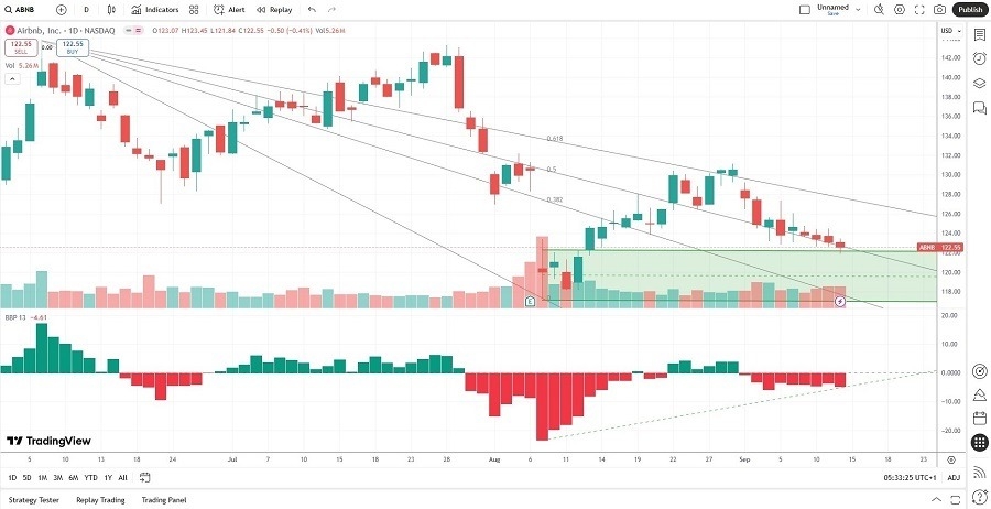 【XM Forex】--Airbnb (ABNB) Stock Signal: Is It Time to Add This Stock?(图2) 【XM Forex】--Airbnb (ABNB) Stock Signal: Is It Time to Add This Stock?(图2)