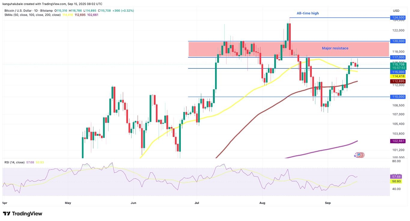 【XM Decision Analysis】--Bitcoin Price Levels to Watch Above $116k Ahead of FOMC(图5) 【XM Decision Analysis】--Bitcoin Price Levels to Watch Above $116k Ahead of FOMC(图5)