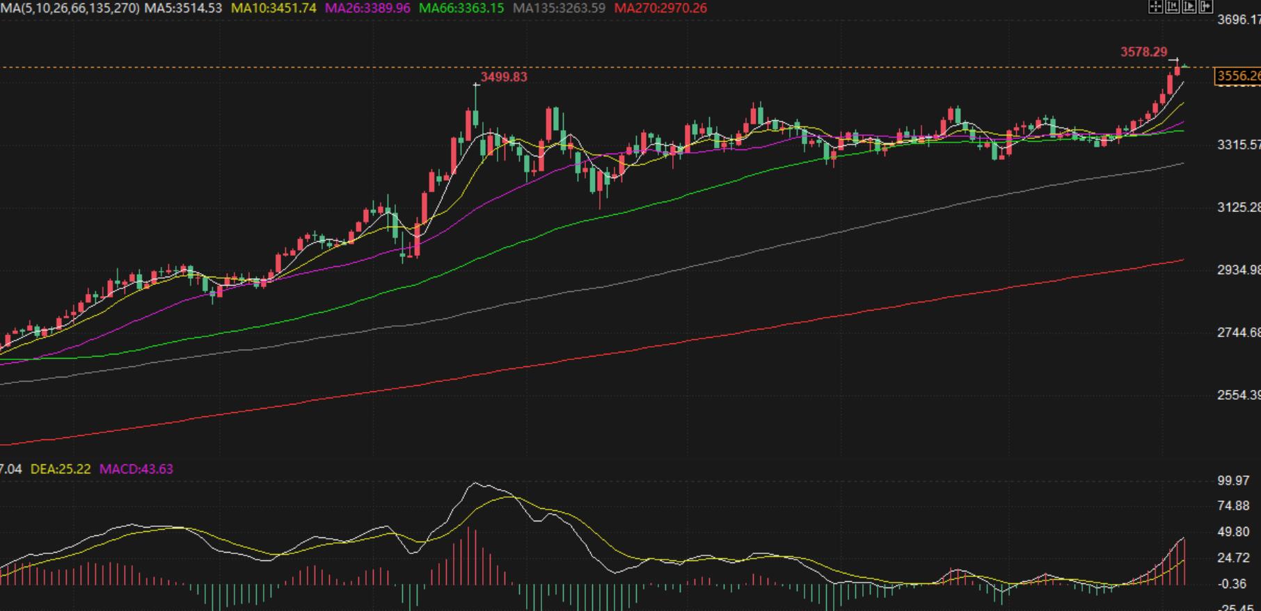 【XM外汇】:9.4黄金上涨接近尾声,今天空下去(图1) 【XM外汇】:9.4黄金上涨接近尾声,今天空下去(图1)