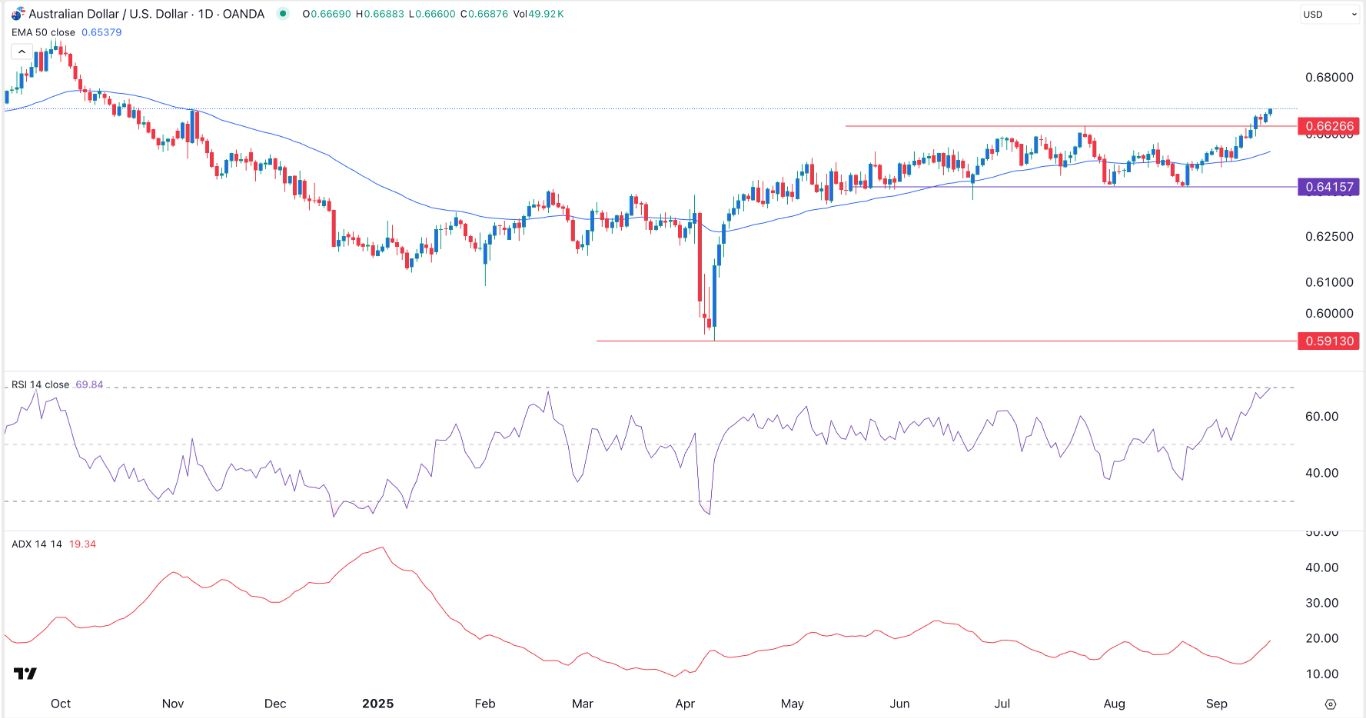 【XM Decision Analysis】--AUD/USD Forex Signal: Breaks Out Ahead of Fed, Australia Jobs Data(图1) 【XM Decision Analysis】--AUD/USD Forex Signal: Breaks Out Ahead of Fed, Australia Jobs Data(图1)