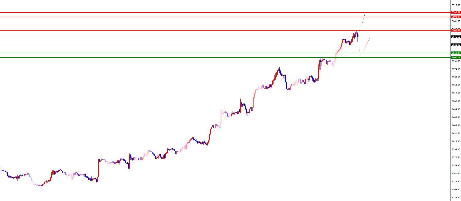 【XM外汇决策分析】:黄金早盘低点为强势关键,欧美震荡多(图2) 【XM外汇决策分析】:黄金早盘低点为强势关键,欧美震荡多(图2)