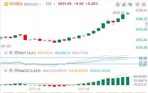 【XM官网】:黄金续创历史新高后回落,但回落空间有限(图1) 【XM官网】:黄金续创历史新高后回落,但回落空间有限(图1)