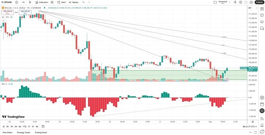 【XM Market Review】--BTC/USD Forex Signal: Is the Breakout Valid(图1) 【XM Market Review】--BTC/USD Forex Signal: Is the Breakout Valid(图1)