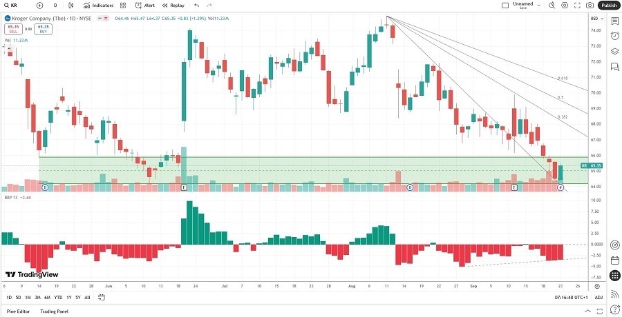 【XM Market Analysis】--The Kroger www.xmcnglobal.company (KR) Stock Signal: The Right Price to Shop?(图1)