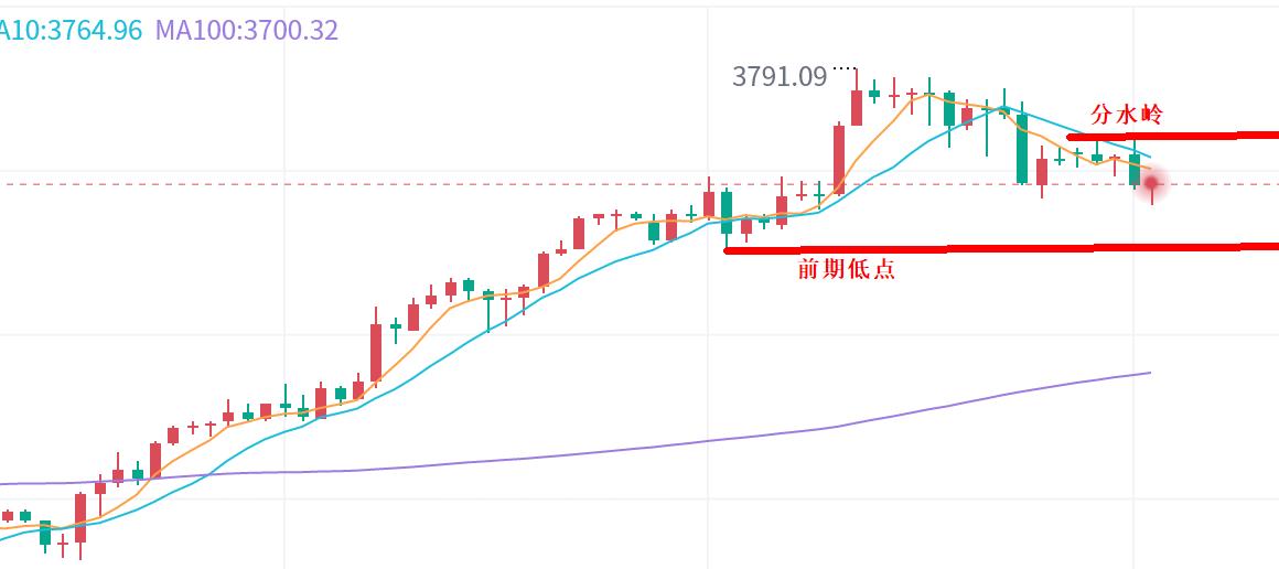 【XM外汇官网】:黄金,风险放凌晨!(图1) 【XM外汇官网】:黄金,风险放凌晨!(图1)