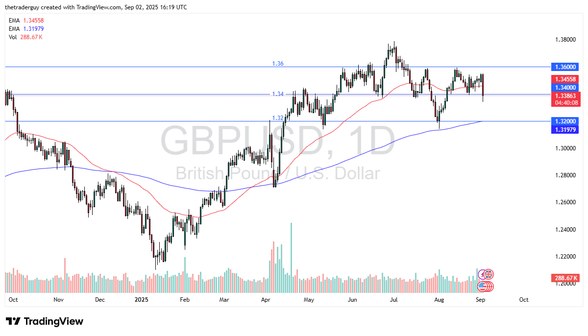 【XM Group】--GBP/USD Forecast: Plunges to 1.34 Support(图1)