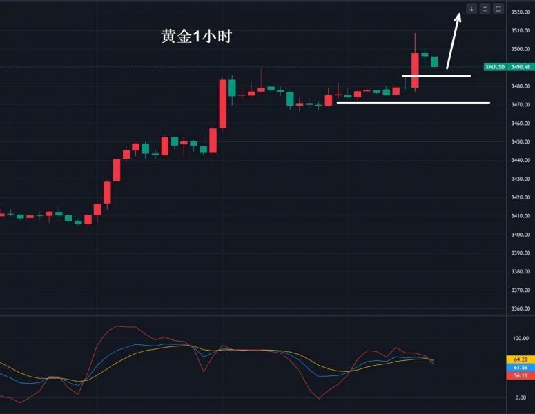 【XM Group】:黄金,3490多!(图1) 【XM Group】:黄金,3490多!(图1)