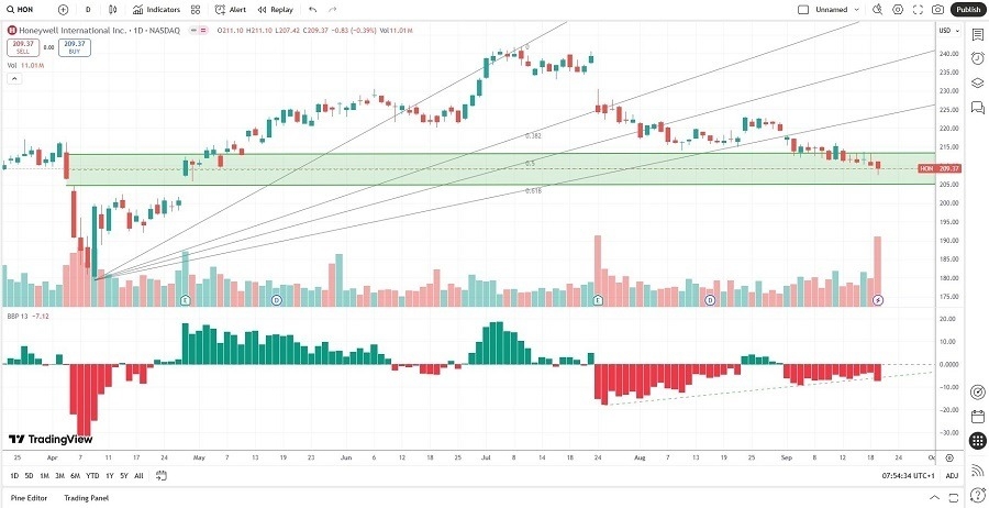 【XM Market Analysis】--Honeywell International (HON) Stock Signal: A Buying Opportunity?(图1) 【XM Market Analysis】--Honeywell International (HON) Stock Signal: A Buying Opportunity?(图1)