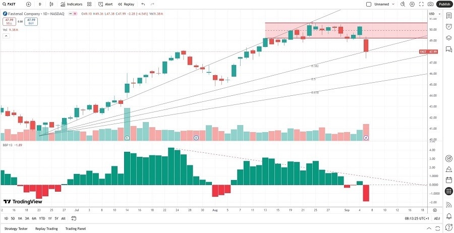 【XM Forex】--Fastenal (FAST) Stock Signal: Is a Correction Ahead?(图1) 【XM Forex】--Fastenal (FAST) Stock Signal: Is a Correction Ahead?(图1)