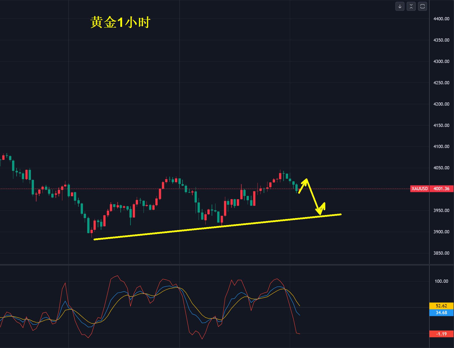 【XM外汇决策分析】：黄金，牛丢了吗？(图1)