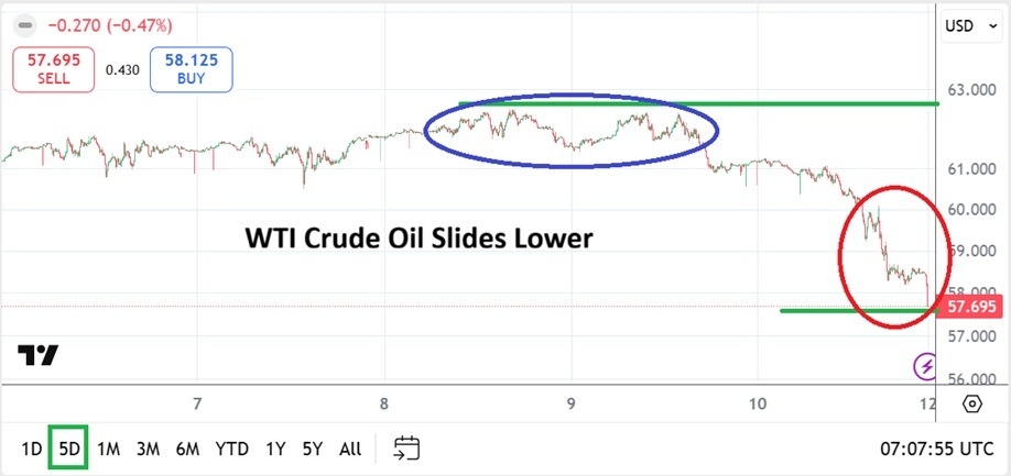 【XM Decision Analysis】--WTI Crude Oil Weekly Forecast: Slide Lower Produces Price Velocity Reaction(图1)