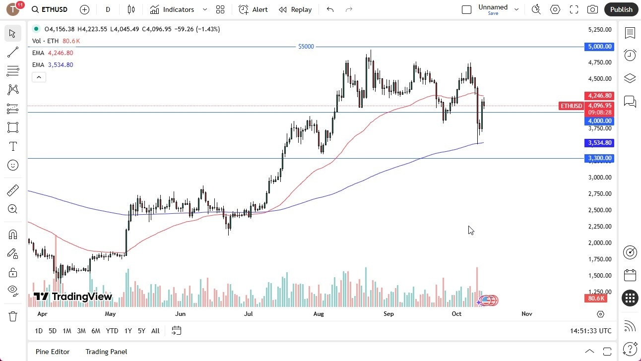 【XM Market Analysis】--ETH/USD Forecast:Ethereum Stalls Slightly on Monday(图1) 【XM Market Analysis】--ETH/USD Forecast:Ethereum Stalls Slightly on Monday(图1)