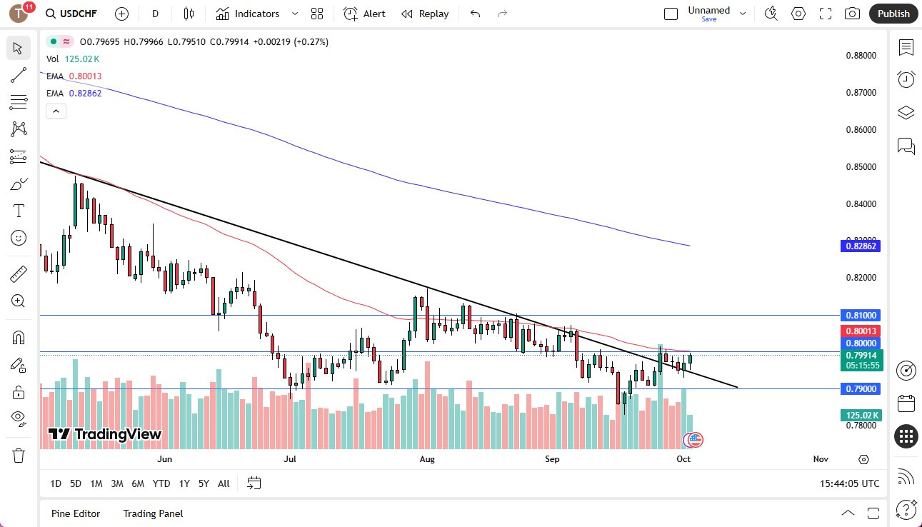 【XM Forex】--USD/CHF Forecast: US Dollar Continues to Fight the Swiss Franc on Thursday(图1) 【XM Forex】--USD/CHF Forecast: US Dollar Continues to Fight the Swiss Franc on Thursday(图1)