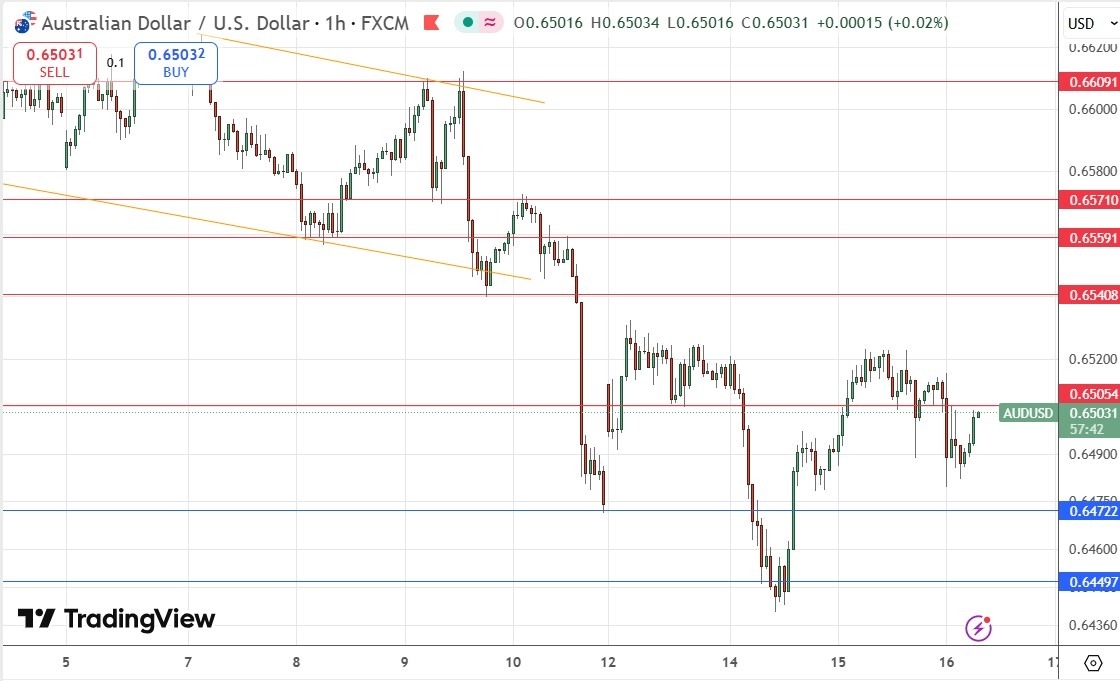 【XM Market Review】--AUD/USD Forex Signal: Bulls Making Weak Attempt at $0.6500 Area(图1)