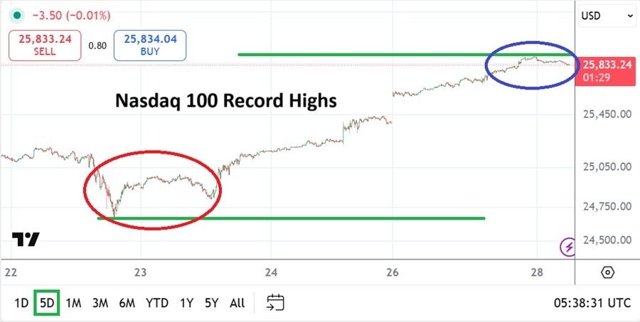 【XM Market Review】--Nasdaq 100 Analysis: New Record Highs and Optimism Fueling Momentum(图1) 【XM Market Review】--Nasdaq 100 Analysis: New Record Highs and Optimism Fueling Momentum(图1)