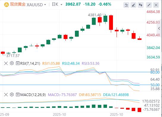 【XM官网】：中美贸易乐观情绪抵消美联储降息押注，金价触及三周低点(图1)